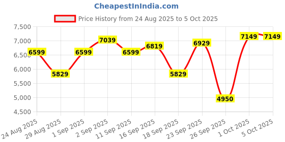 ajio.com skechers Men Max Protect- Fast Track Lace-Up Shoes skechers Price History Graph from 24 Aug 2025 to 4 Oct 2025