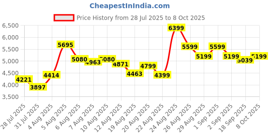 ajio.com skechers Men Max Protect Low-Top Lace-Up Casual Shoes skechers Price History Graph from 28 Jul 2025 to 8 Oct 2025