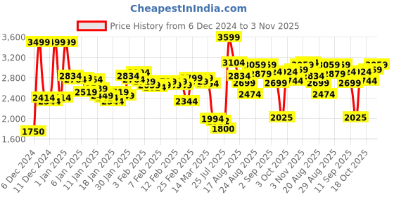 ajio.com skechers Men Modern Cool-Keene Slip-On Shoes skechers Price History Graph from 6 Dec 2024 to 3 Nov 2025