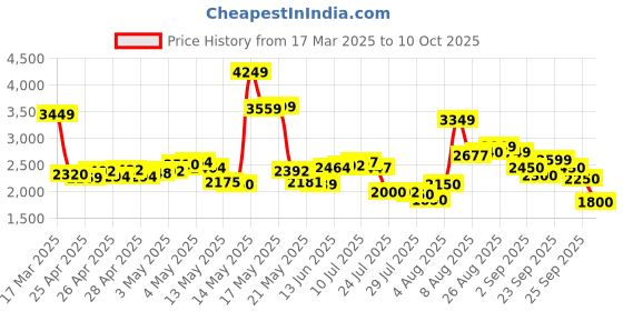 ajio.com skechers Men Modern Cool Low-Top Lace-Up Shoes skechers Price History Graph from 17 Mar 2025 to 10 Oct 2025