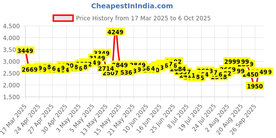 ajio.com skechers Men Modern Cool Low-Top Lace-Up Shoes skechers Price History Graph from 17 Mar 2025 to 4 Oct 2025