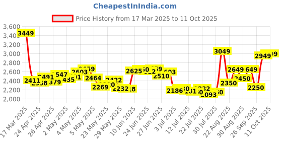 ajio.com skechers Men Modern Cool Low-Top Lace-Up Shoes skechers Price History Graph from 17 Mar 2025 to 11 Oct 2025
