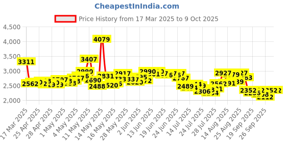 ajio.com skechers Men Modern Cool Low-Top Lace-Up Shoes skechers Price History Graph from 17 Mar 2025 to 4 Oct 2025