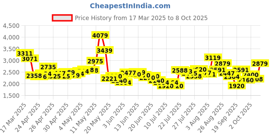 ajio.com skechers Men Modern Cool Low-Top Lace-Up Shoes skechers Price History Graph from 17 Mar 2025 to 8 Oct 2025