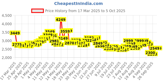 ajio.com skechers Men Modern Cool Low-Top Lace-Up Shoes skechers Price History Graph from 17 Mar 2025 to 5 Oct 2025