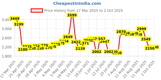 ajio.com skechers Men Modern Cool Low-Top Lace-Up Shoes skechers Price History Graph from 17 Mar 2025 to 2 Oct 2025