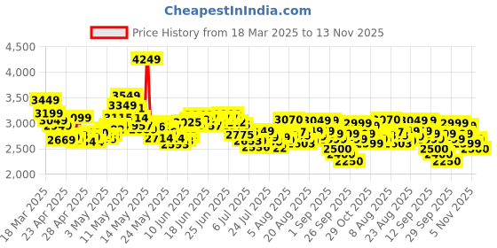 ajio.com skechers Men Modern Cool Low-Top Lace-Up Shoes skechers Price History Graph from 18 Mar 2025 to 13 Nov 2025