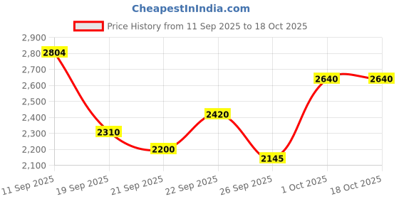ajio.com skechers Men Modern Cool Low-Top Lace-Up Shoes skechers Price History Graph from 11 Sep 2025 to 18 Oct 2025