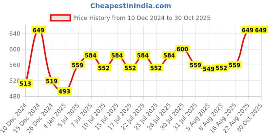 ajio.com skechers Men Pack of 3 Non-Terry Ankle-Length Socks skechers Price History Graph from 10 Dec 2024 to 29 Oct 2025