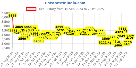 ajio.com skechers Men Pure Low-Top Lace-Up Running Shoes skechers Price History Graph from 16 Sep 2024 to 7 Oct 2025