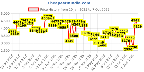 ajio.com skechers Men Pure Running Shoes skechers Price History Graph from 10 Jan 2025 to 7 Oct 2025