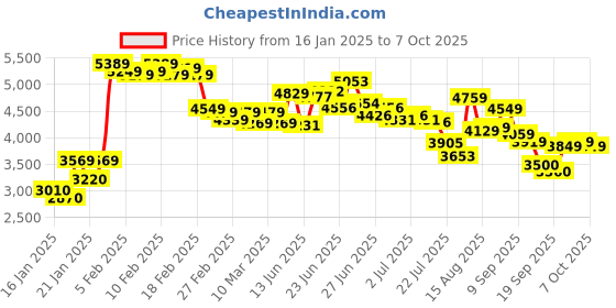 ajio.com skechers Men Pure Running Shoes skechers Price History Graph from 16 Jan 2025 to 7 Oct 2025