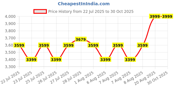 ajio.com skechers Men Round-Toe Lace-Up Outdoor Shoes skechers Price History Graph from 22 Jul 2025 to 29 Oct 2025