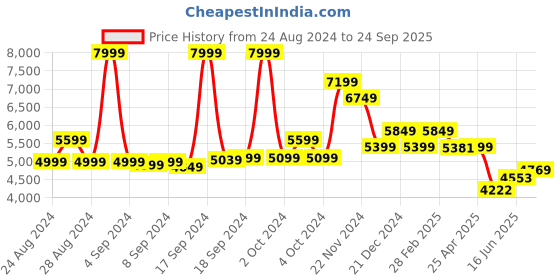 ajio.com skechers Men Sports Shoes with Lace Fastening skechers Price History Graph from 24 Aug 2024 to 24 Sep 2025
