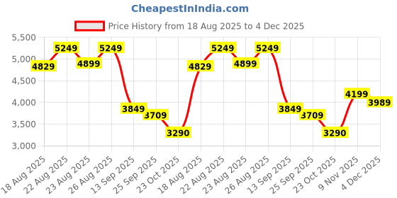 ajio.com skechers Men Sports Shoes with Lace Fastening skechers Price History Graph from 18 Aug 2025 to 4 Dec 2025