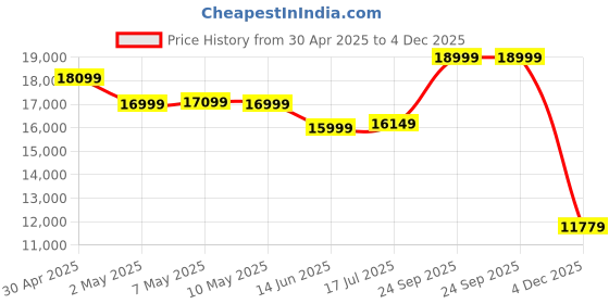 ajio.com skechers Men Sports Shoes with Synthetic upper skechers Price History Graph from 30 Apr 2025 to 4 Dec 2025