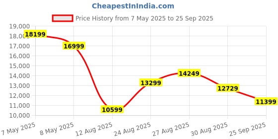 ajio.com skechers Men Sports Shoes with Synthetic upper skechers Price History Graph from 7 May 2025 to 25 Sep 2025