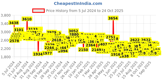 ajio.com skechers Men Summits - Brisbane Lace-Up Shoes skechers Price History Graph from 5 Jul 2024 to 24 Oct 2025