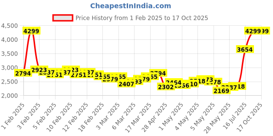 ajio.com skechers Men Summits - Field Day Lace-Up Shoes skechers Price History Graph from 1 Feb 2025 to 16 Oct 2025