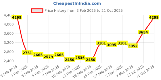ajio.com skechers Men Summits - Field Day Lace-Up Shoes skechers Price History Graph from 3 Feb 2025 to 21 Oct 2025