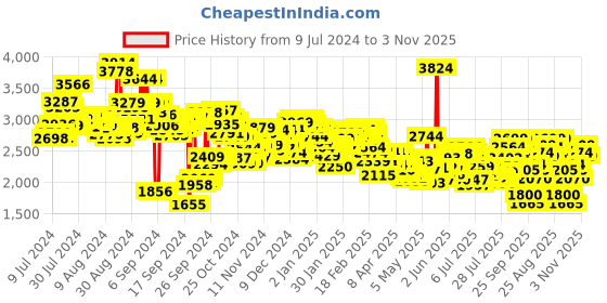 ajio.com skechers Men Summits Lace-Up Shoes skechers Price History Graph from 9 Jul 2024 to 3 Nov 2025