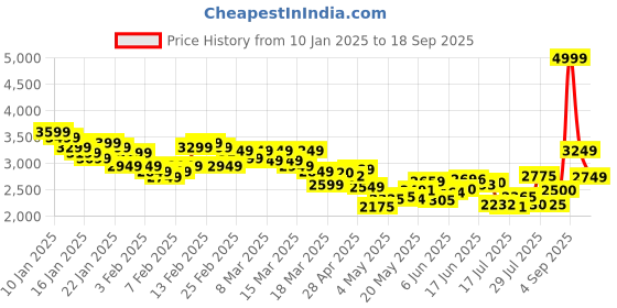 ajio.com skechers Men Summits Lace-Up Shoes skechers Price History Graph from 10 Jan 2025 to 18 Sep 2025