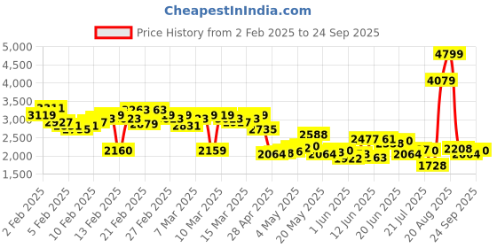 ajio.com skechers Men Summits Lace-Up Shoes skechers Price History Graph from 2 Feb 2025 to 24 Sep 2025