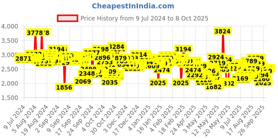 ajio.com skechers Men Summits Low-Top Lace-Up Shoes skechers Price History Graph from 9 Jul 2024 to 4 Oct 2025