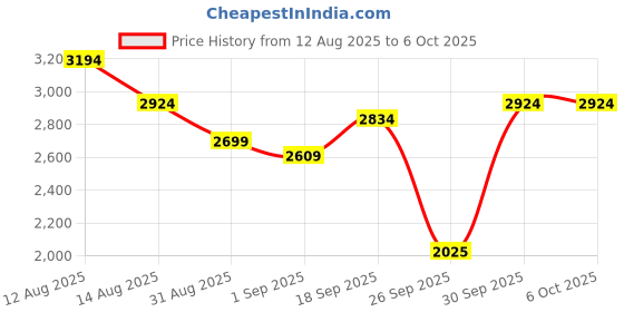 ajio.com skechers Men Summits Low-Top Lace-Up Shoes skechers Price History Graph from 12 Aug 2025 to 4 Oct 2025