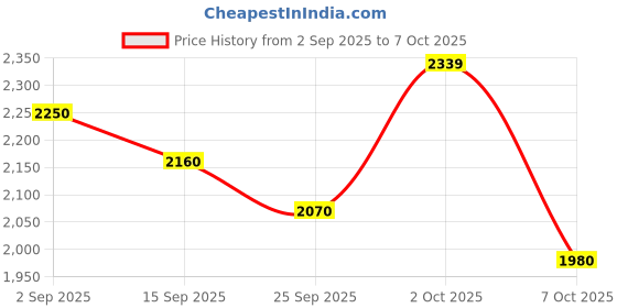 ajio.com skechers Men Summits Low-Top Lace-Up Shoes skechers Price History Graph from 2 Sep 2025 to 7 Oct 2025