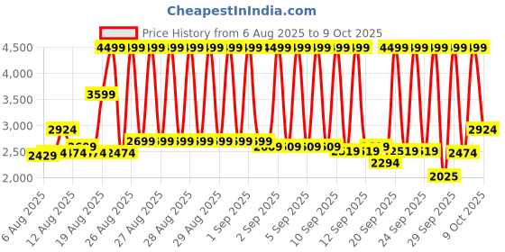 ajio.com skechers Men Summits Low-Top Slip-On Shoes skechers Price History Graph from 6 Aug 2025 to 8 Oct 2025