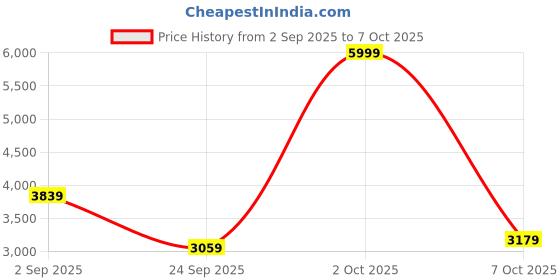 ajio.com skechers Men Summits Low-Top Slip-On Shoes skechers Price History Graph from 2 Sep 2025 to 7 Oct 2025