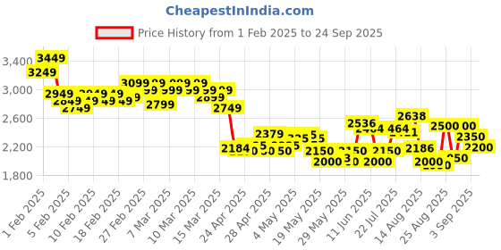 ajio.com skechers Men Summits Shoes skechers Price History Graph from 1 Feb 2025 to 24 Sep 2025