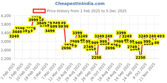 ajio.com skechers Men Summits Slip-On Shoes skechers Price History Graph from 1 Feb 2025 to 5 Dec 2025