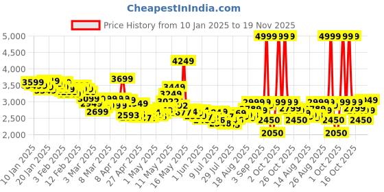 ajio.com skechers Men Summits Slip-On Sport Shoes skechers Price History Graph from 10 Jan 2025 to 19 Nov 2025
