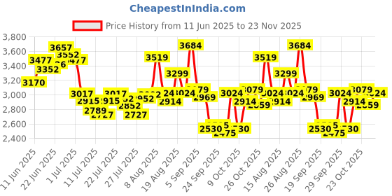 ajio.com skechers Men Terrenex Lace-Up Shoes skechers Price History Graph from 11 Jun 2025 to 23 Nov 2025
