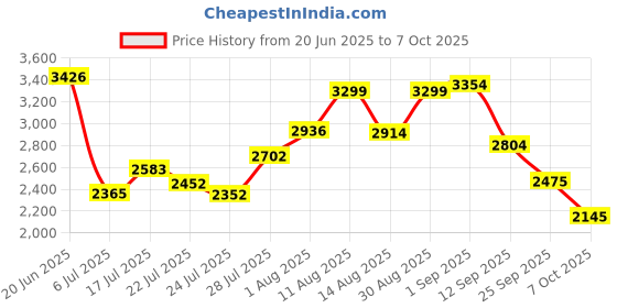ajio.com skechers Men Ultra Flex Slip-On Shoes skechers Price History Graph from 20 Jun 2025 to 7 Oct 2025