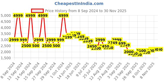 ajio.com skechers Mesh Bungee Lace-Up Casual Shoes skechers Price History Graph from 8 Sep 2024 to 29 Nov 2025
