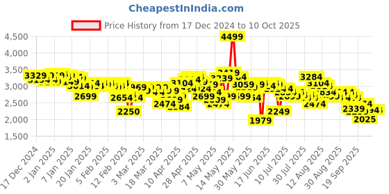 ajio.com skechers Mesh Slip-On Bungee Shoes skechers Price History Graph from 17 Dec 2024 to 10 Oct 2025