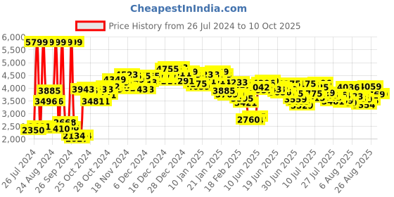 ajio.com skechers Microburst 2.0 - Nice Form Slip-On Shoes skechers Price History Graph from 26 Jul 2024 to 9 Oct 2025
