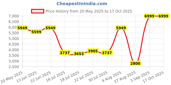 ajio.com skechers Mojo 2.0-Tinker Mid-Top Running Shoes skechers Price History Graph from 20 May 2025 to 17 Oct 2025