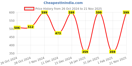 ajio.com skechers Pack of 3 Ankle-Length Socks skechers Price History Graph from 26 Oct 2024 to 21 Nov 2025