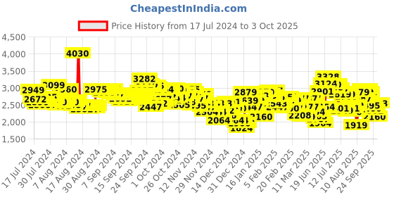 ajio.com skechers Pop UPS 2.0 Feeling Kitty Slides skechers Price History Graph from 17 Jul 2024 to 3 Oct 2025