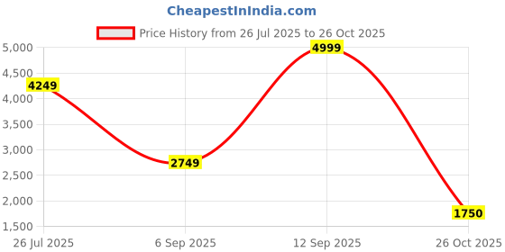 ajio.com skechers Pop Ups Tie-&-Dye Print Slides skechers Price History Graph from 26 Jul 2025 to 26 Oct 2025