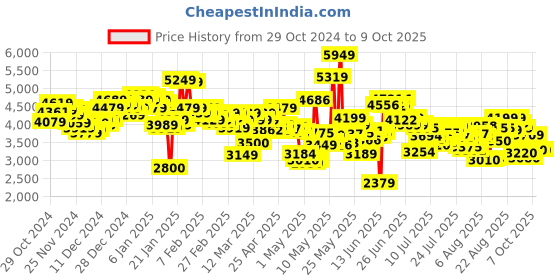 ajio.com skechers Pure Running Shoes skechers Price History Graph from 29 Oct 2024 to 8 Oct 2025