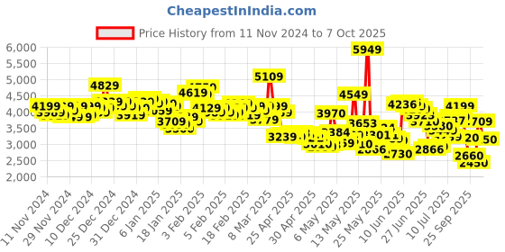 ajio.com skechers Pure Running Shoes skechers Price History Graph from 11 Nov 2024 to 5 Oct 2025