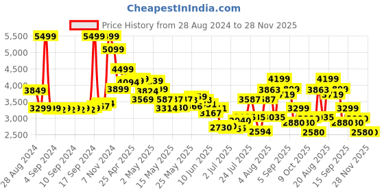 ajio.com skechers Round-Toe Sneakers with Lace Fastening skechers Price History Graph from 28 Aug 2024 to 28 Nov 2025
