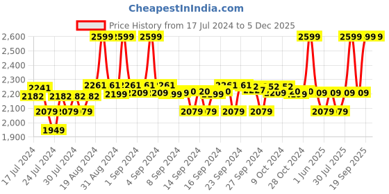 ajio.com skechers Sandbar-Chillax Thong-Strap Slippers skechers Price History Graph from 17 Jul 2024 to 5 Dec 2025