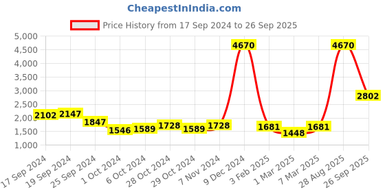 ajio.com skechers SE8093 59 02R Full-Rim UV-Protected Aviators skechers Price History Graph from 17 Sep 2024 to 26 Sep 2025