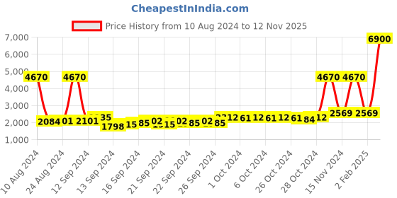 ajio.com skechers SE8093 59 10H UV-Protected Aviator Sunglasses skechers Price History Graph from 10 Aug 2024 to 12 Nov 2025
